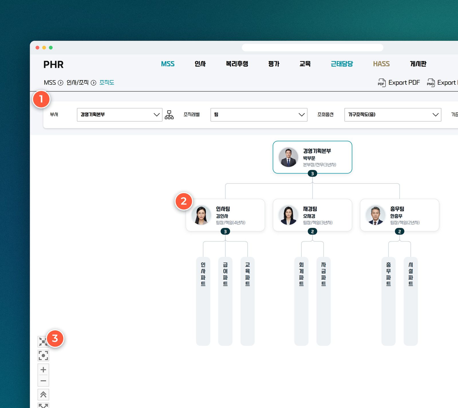 PHR org chart